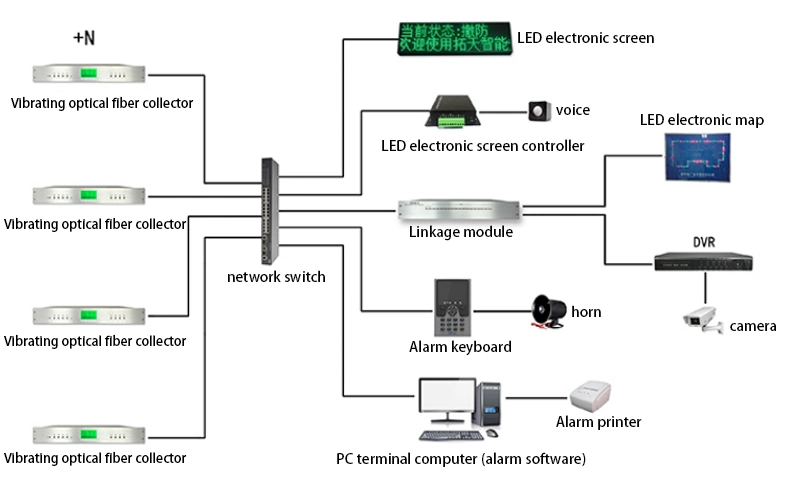 Vibration Fiber Optic Intrusion Alarm System Fiber-Optic Fence Perimeter Security System Vibration Optical Cable Detector