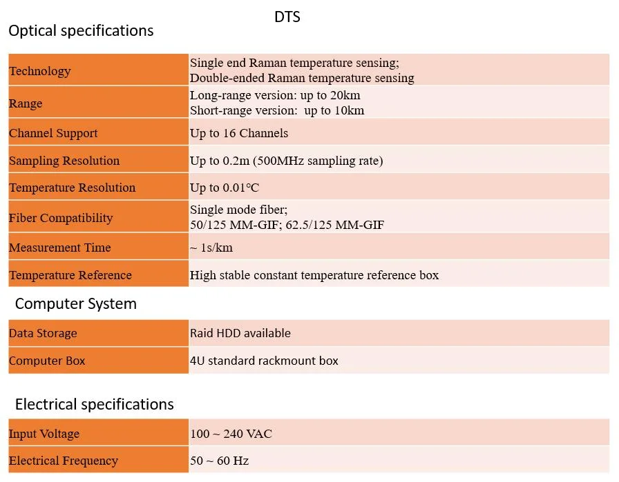 Long Range Distributed Fiber Optic Sensing Interrogator Das Dts System for Oil Pipeline Leakage Monitoring